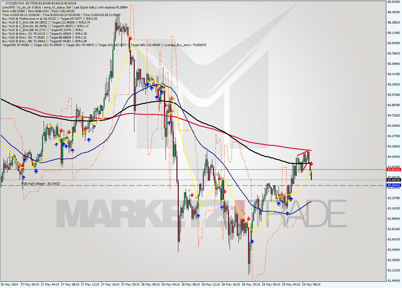 LTCUSD M15 Signal