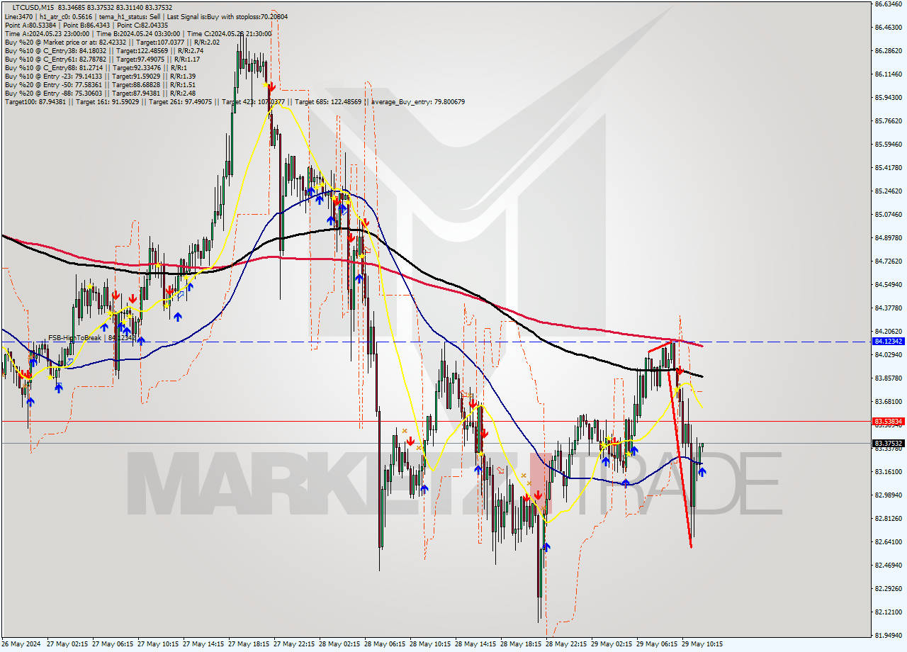 LTCUSD M15 Signal