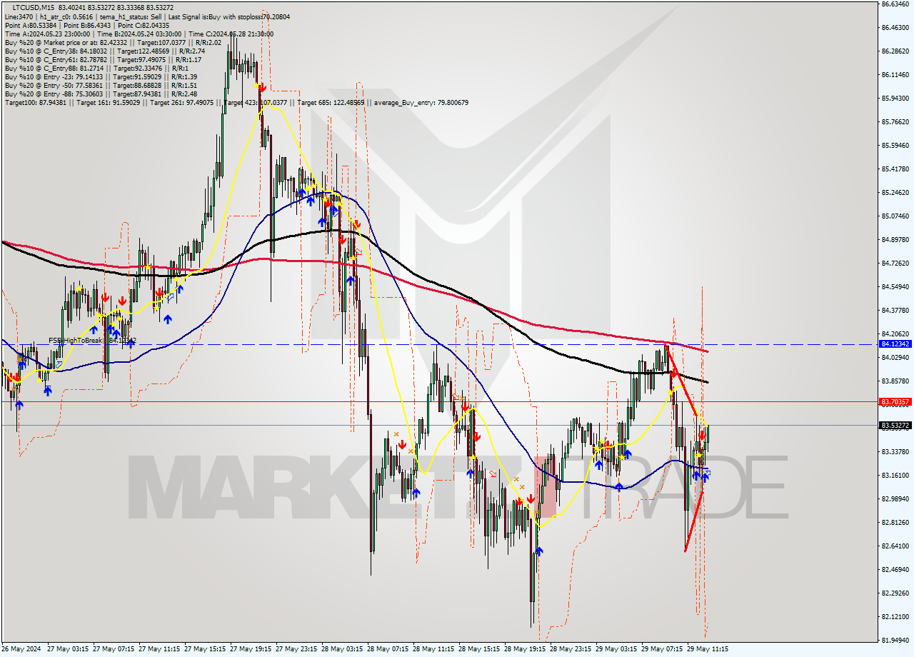 LTCUSD M15 Signal