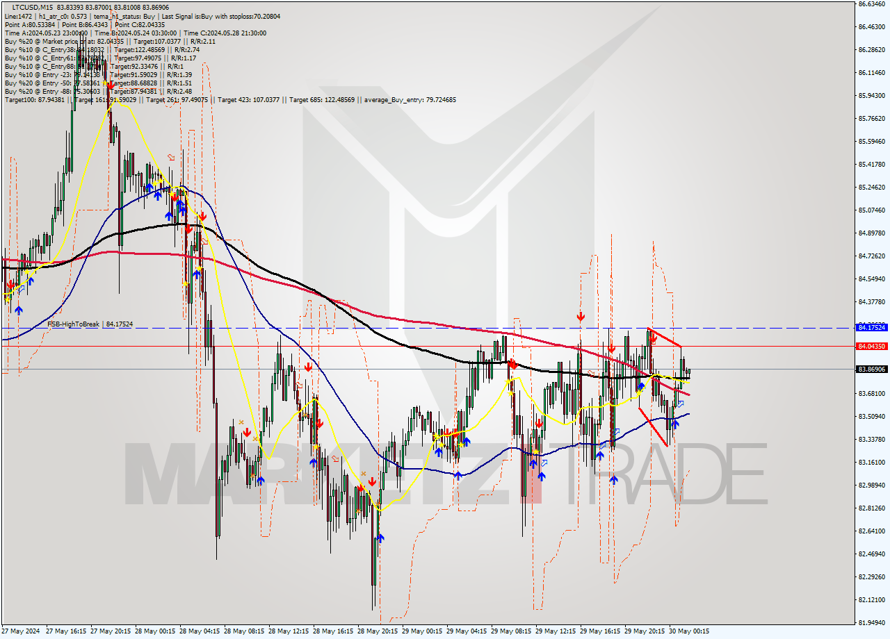 LTCUSD M15 Signal