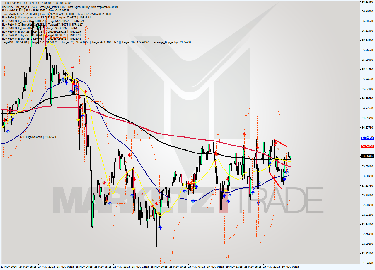 LTCUSD M15 Signal