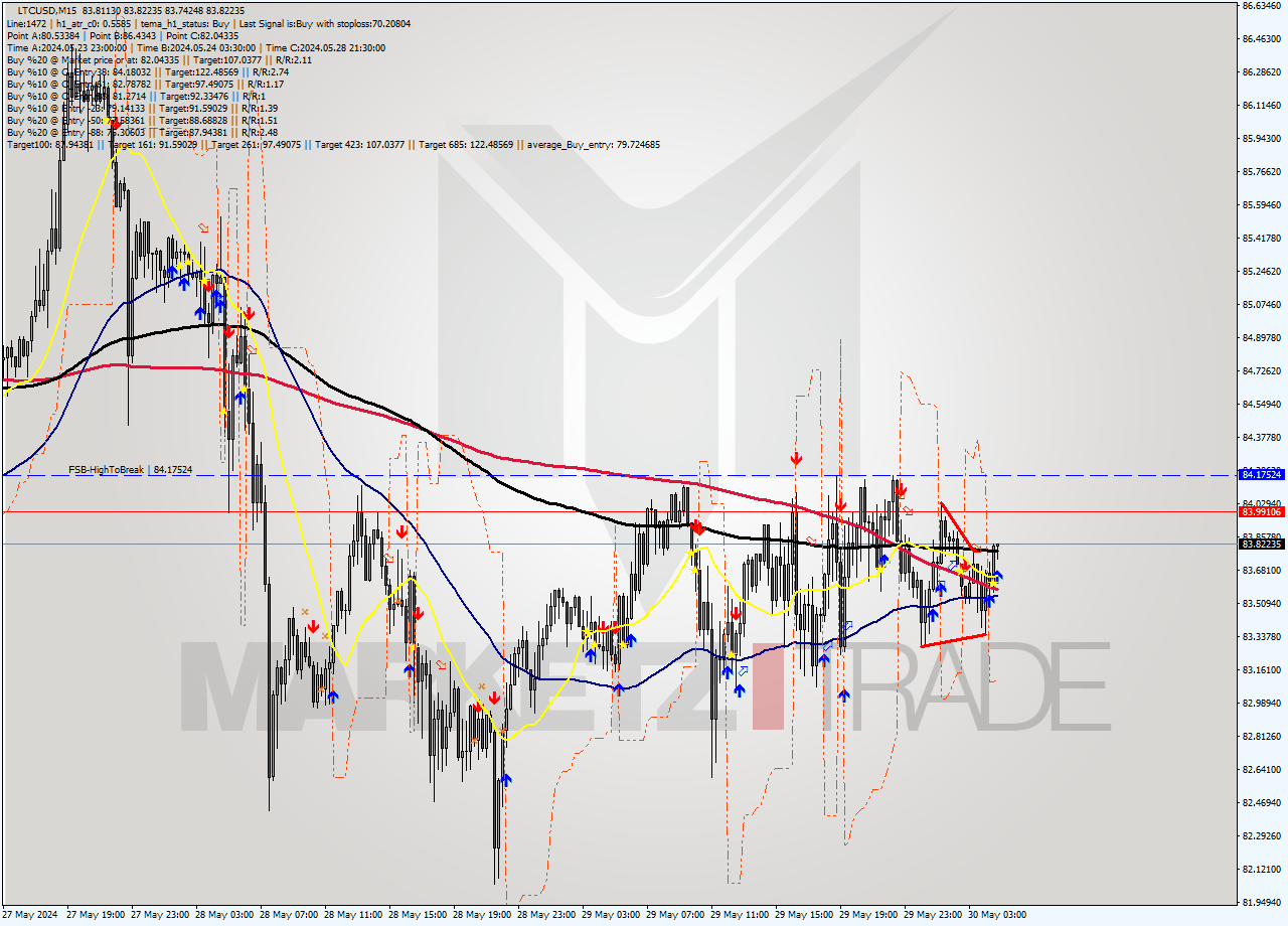 LTCUSD M15 Signal