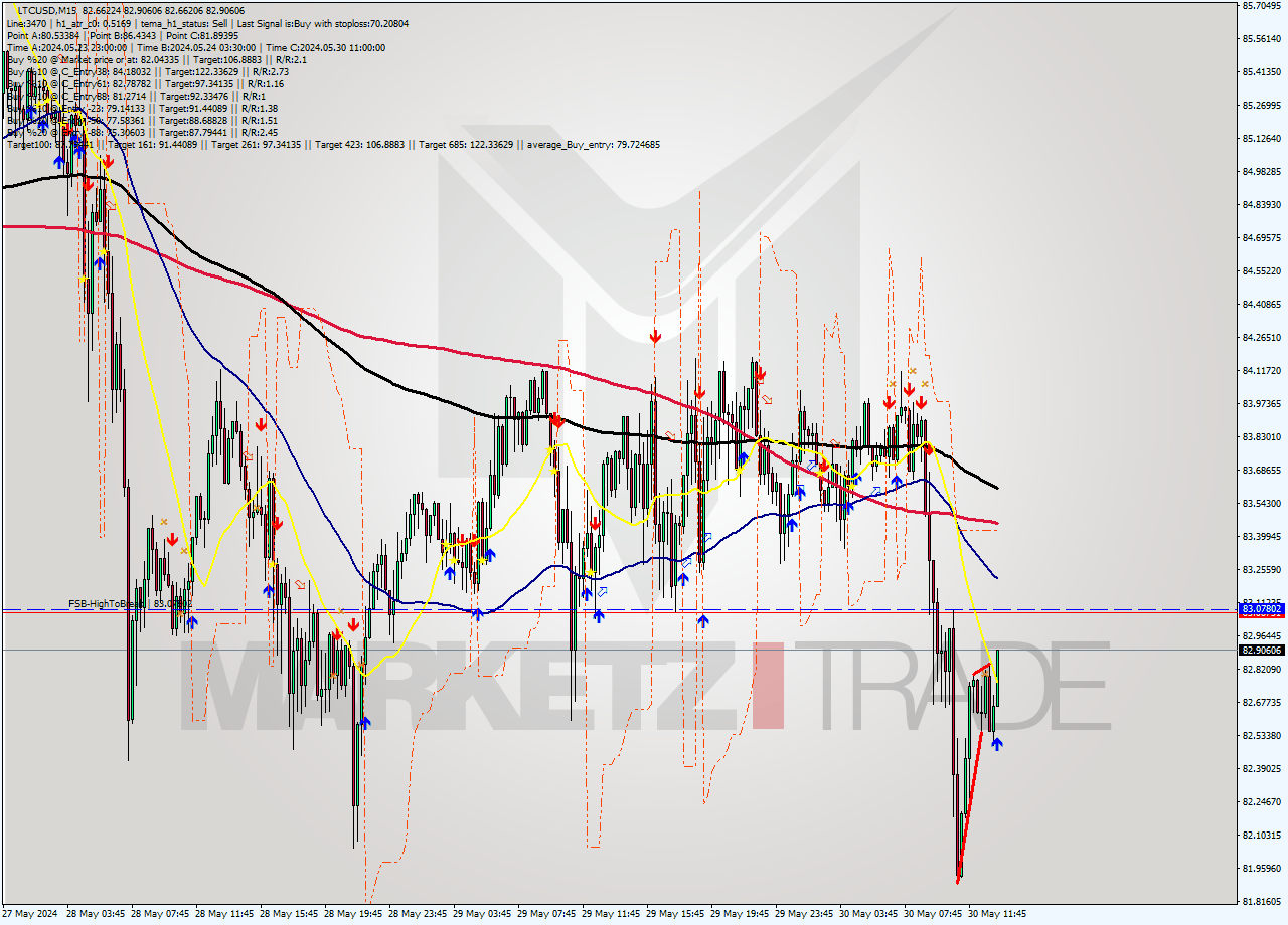 LTCUSD M15 Signal