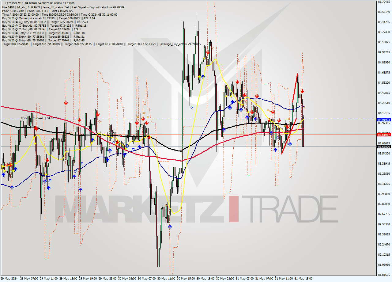 LTCUSD M15 Analysis LTCUSD M15 Signal