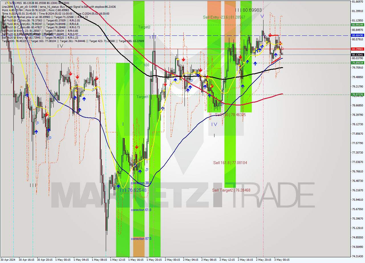 LTCUSD M15 Signal