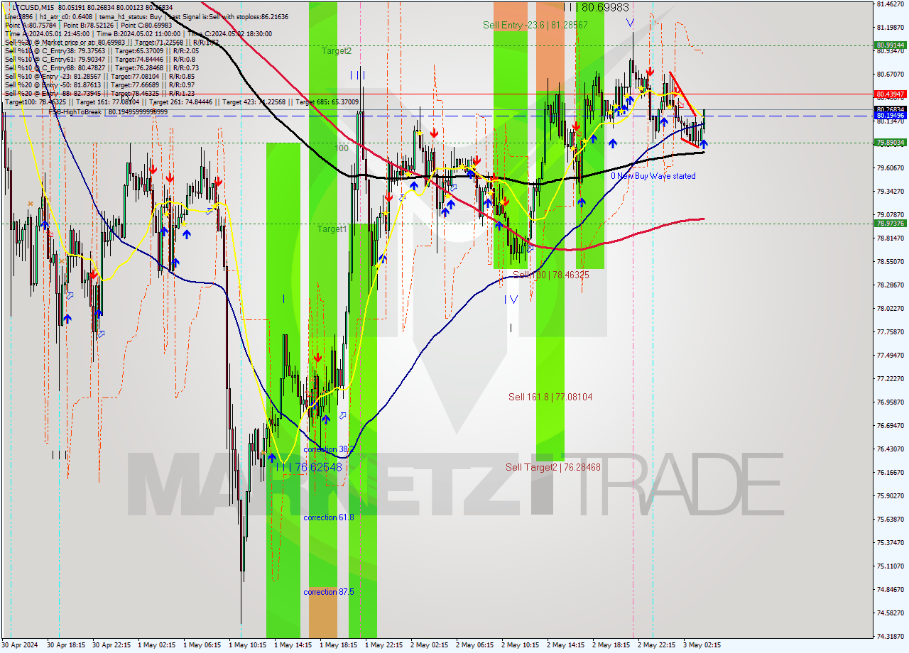 LTCUSD M15 Signal