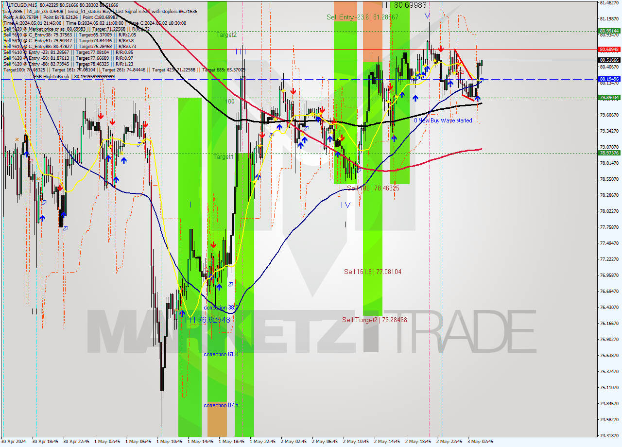 LTCUSD M15 Signal