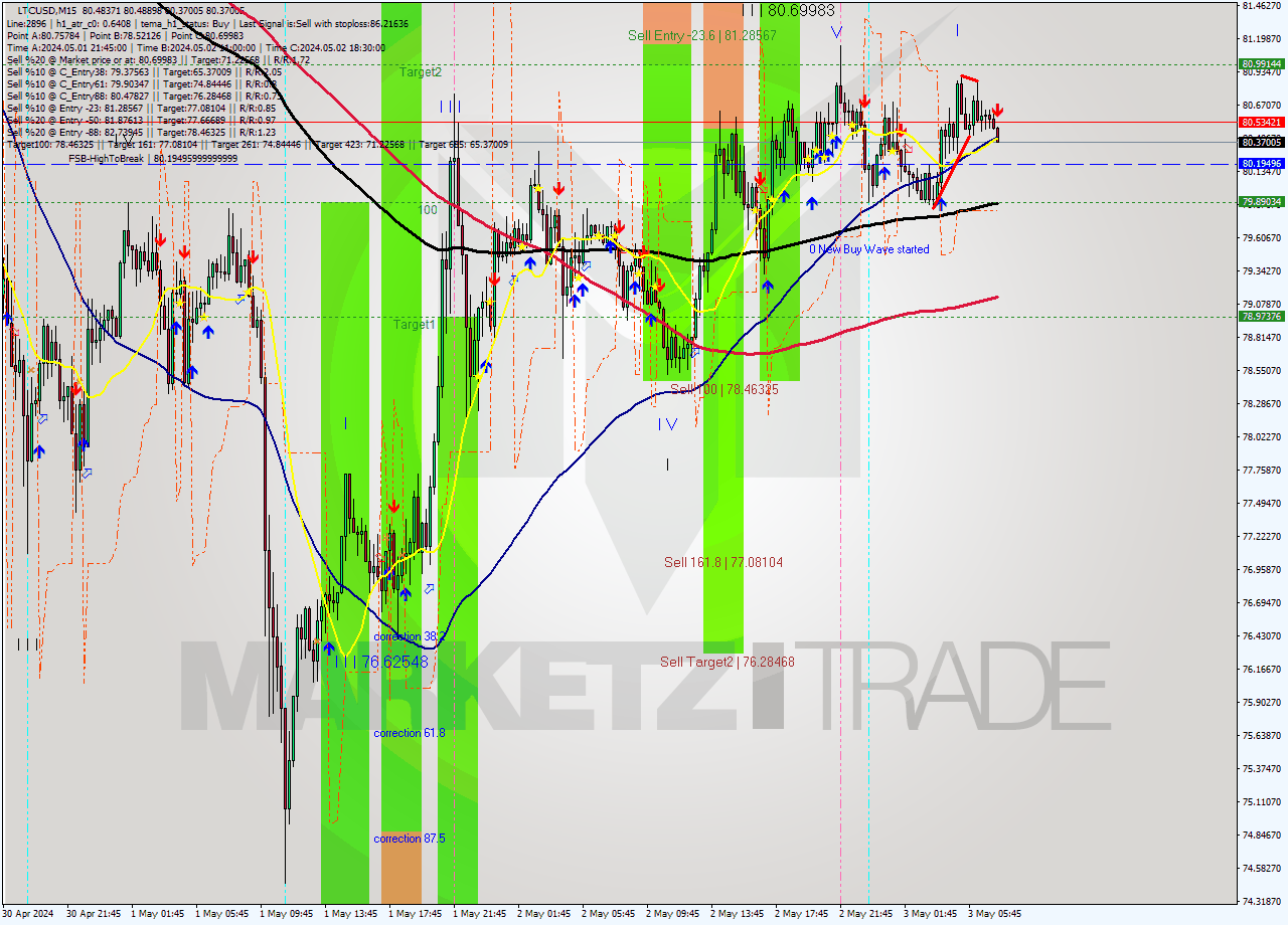 LTCUSD M15 Signal