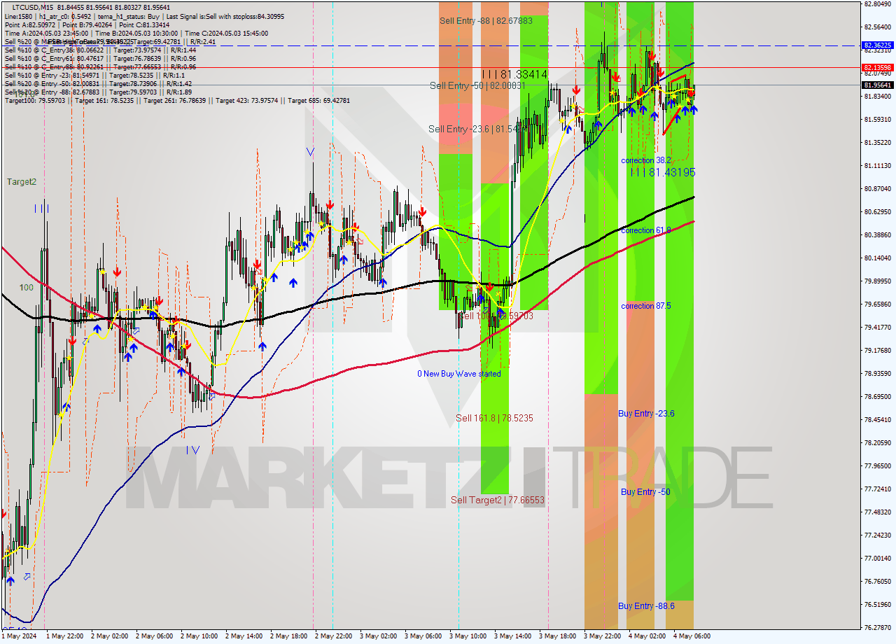 LTCUSD M15 Analysis LTCUSD M15 Signal