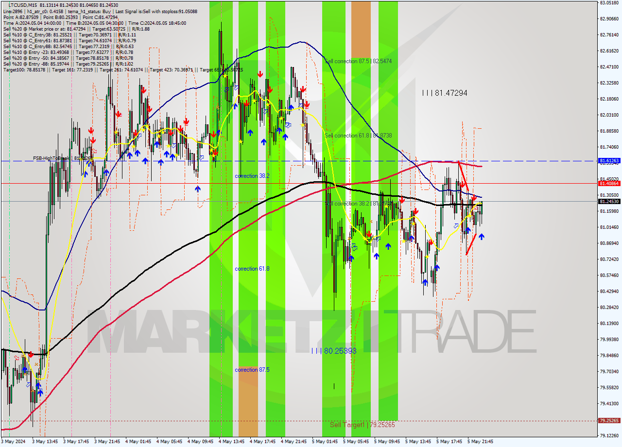 LTCUSD M15 Analysis LTCUSD M15 Signal