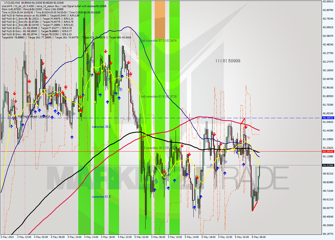 LTCUSD M15 Analysis LTCUSD M15 Signal