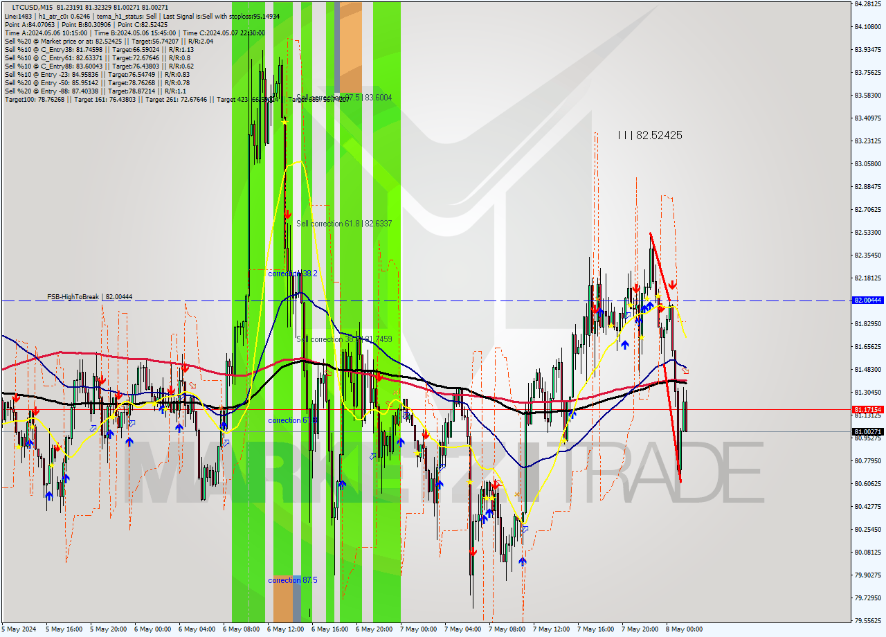 LTCUSD M15 Analysis LTCUSD M15 Signal