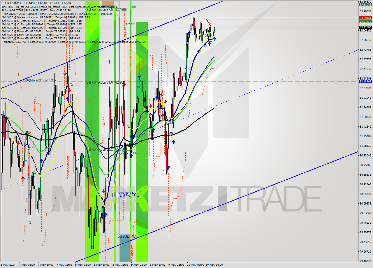 LTCUSD M30 Signal