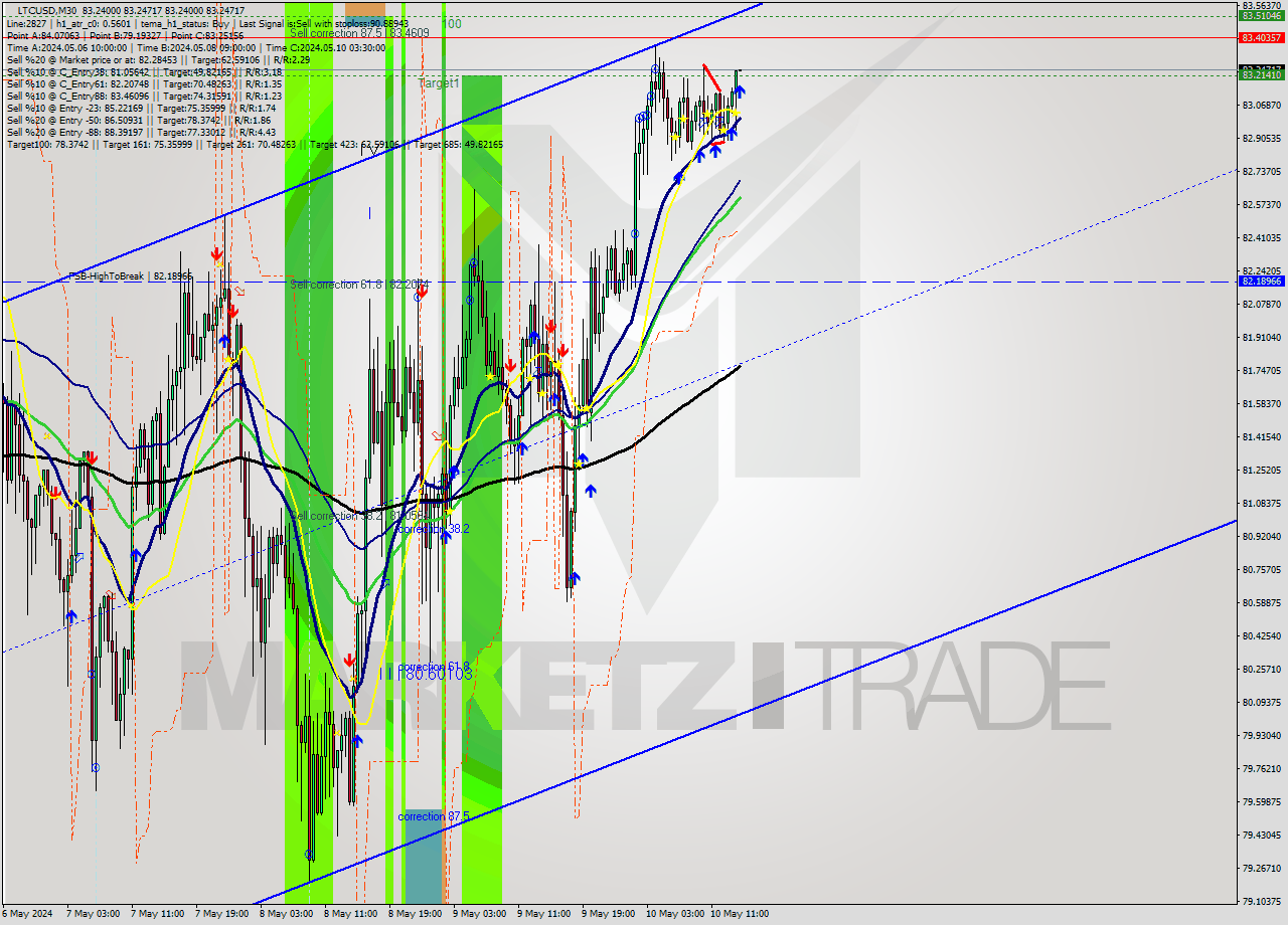 LTCUSD M30 Signal