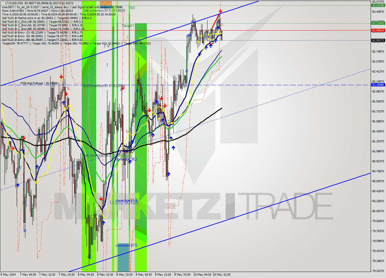 LTCUSD M30 Signal