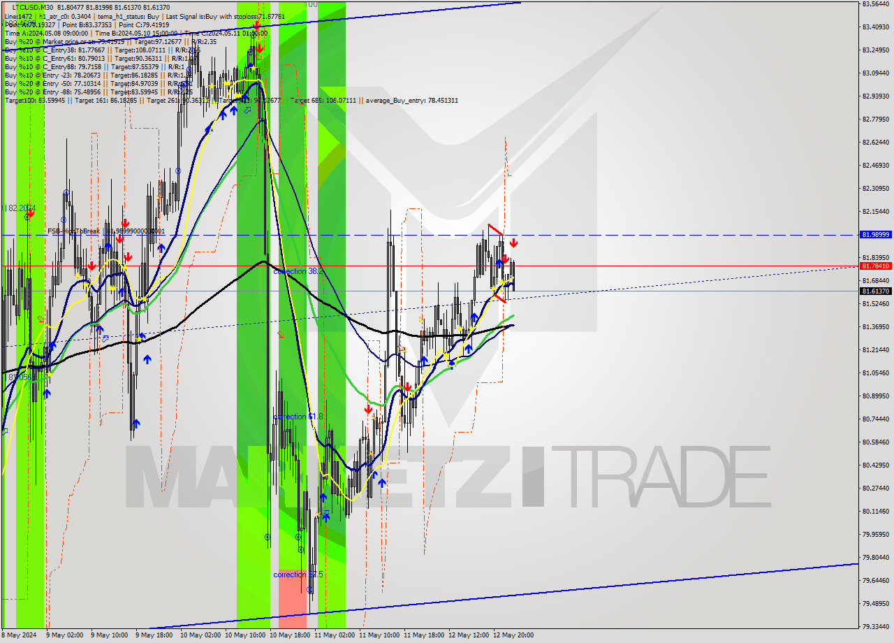 LTCUSD M30 Analysis LTCUSD M30 Signal