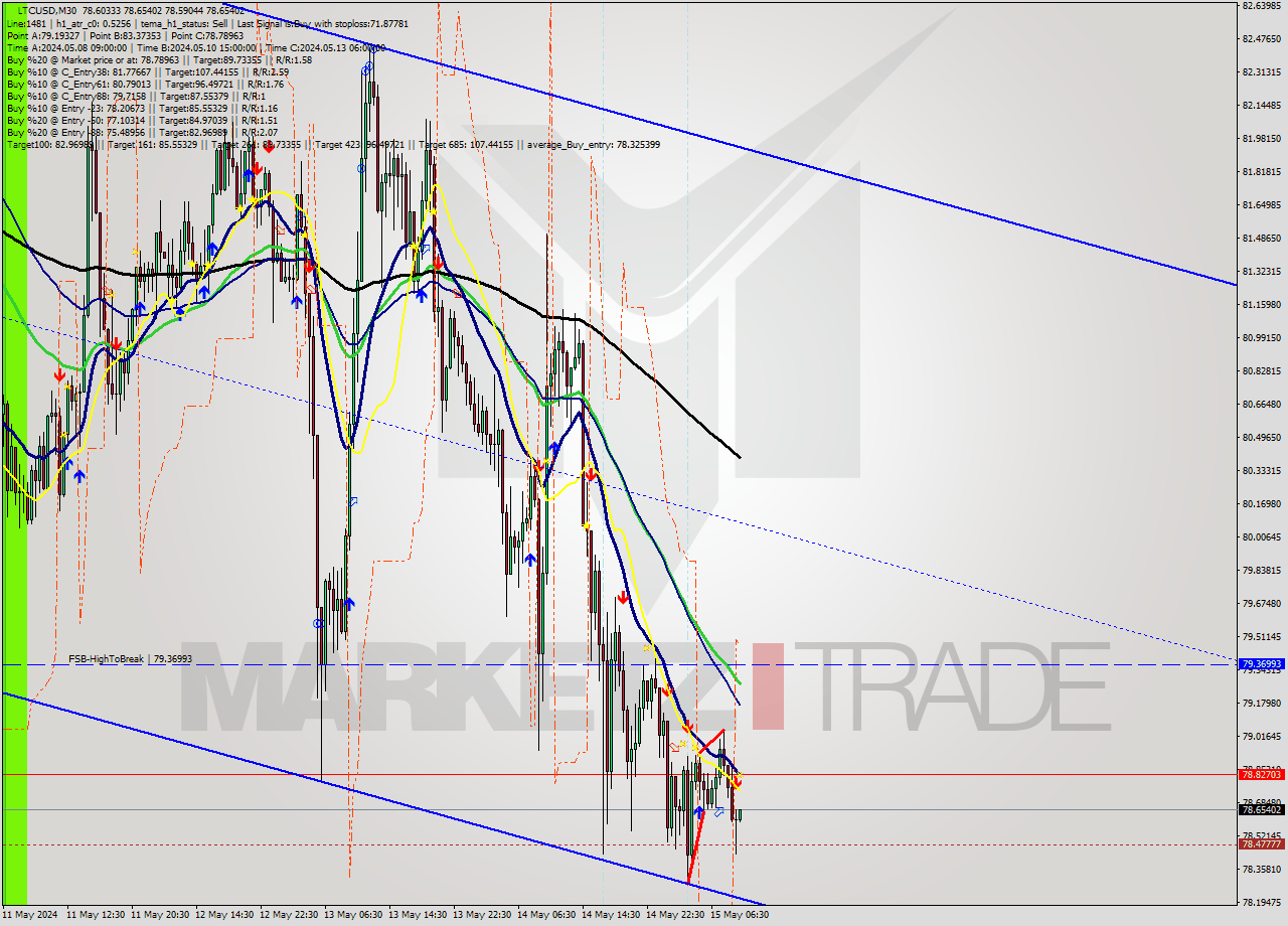 LTCUSD M30 Analysis LTCUSD M30 Signal