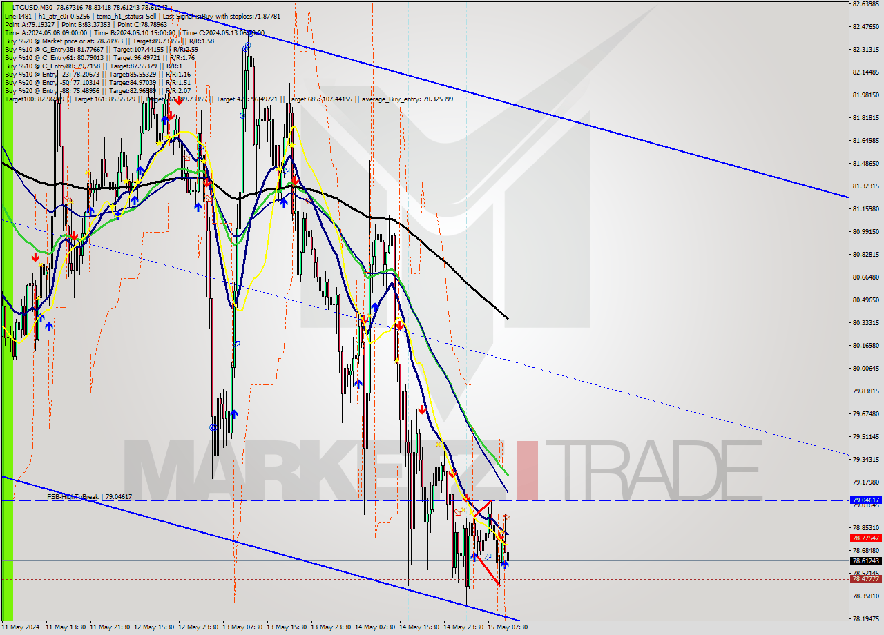 LTCUSD M30 Analysis LTCUSD M30 Signal