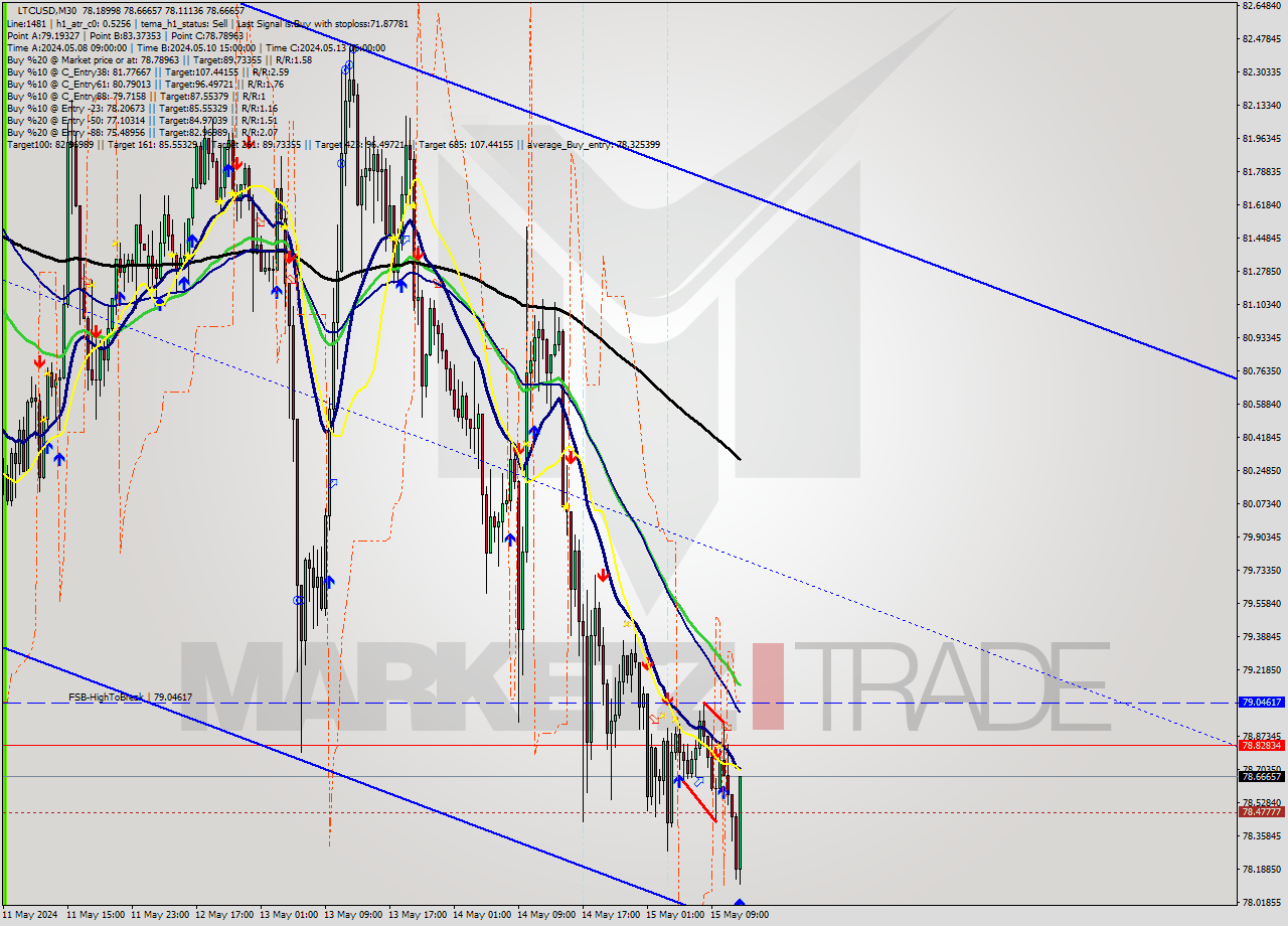 LTCUSD M30 Analysis LTCUSD M30 Signal