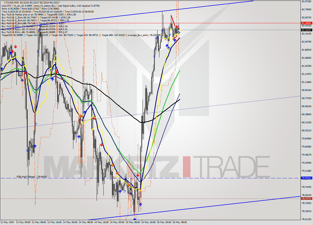 LTCUSD M30 Analysis LTCUSD M30 Signal