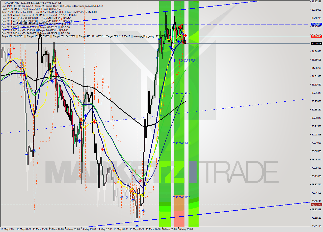 LTCUSD M30 Analysis LTCUSD M30 Signal