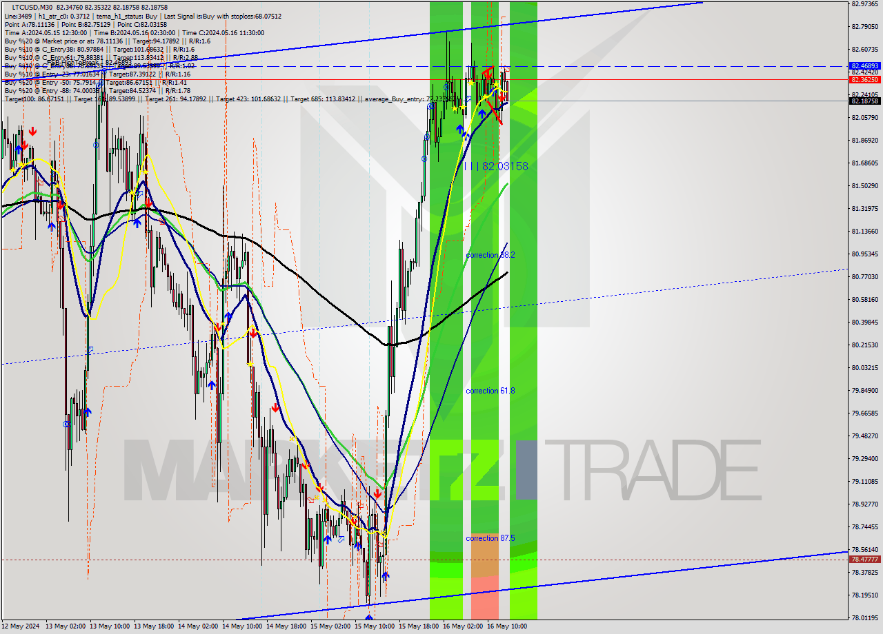 LTCUSD M30 Analysis LTCUSD M30 Signal