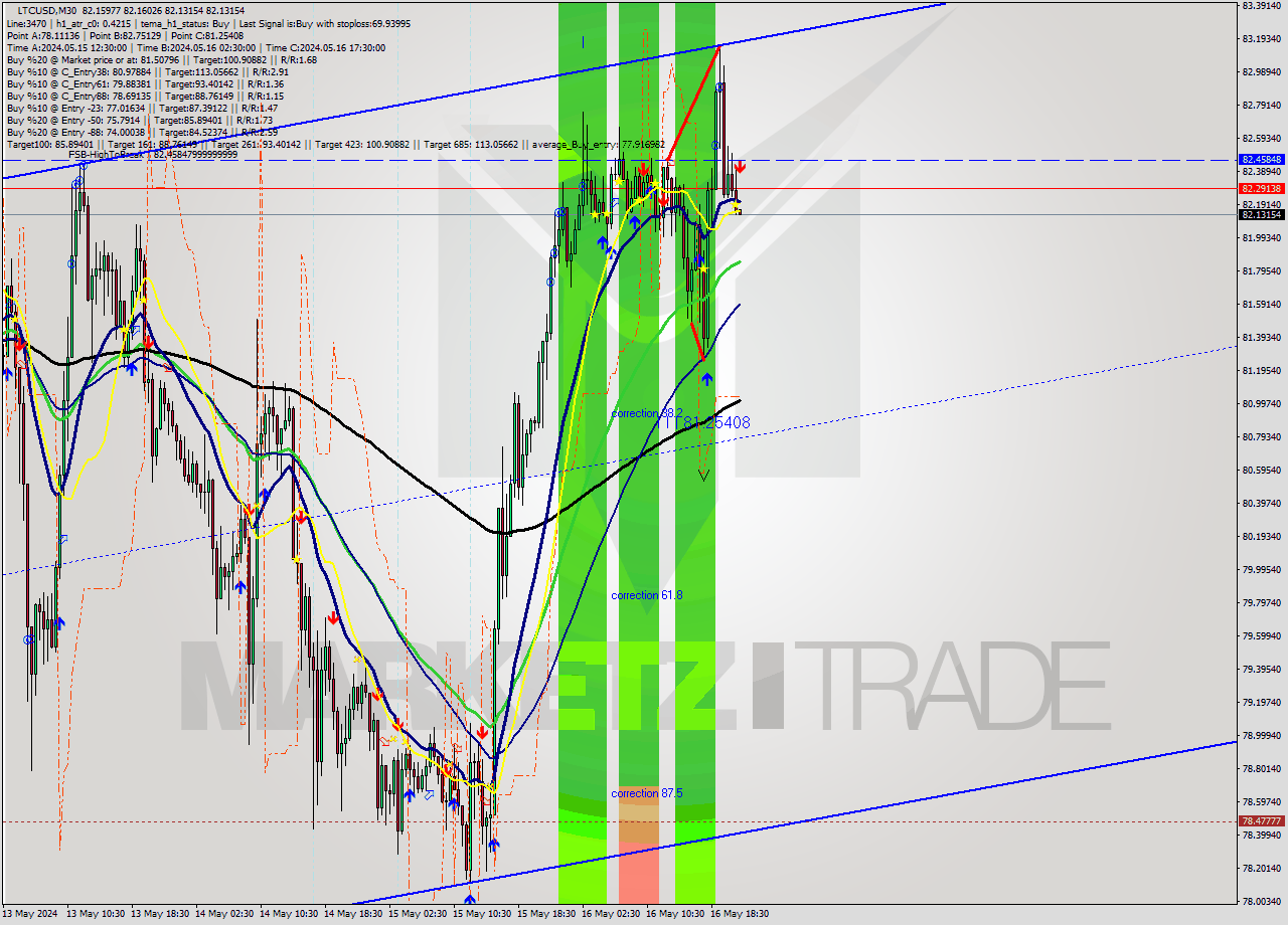 LTCUSD M30 Analysis LTCUSD M30 Signal