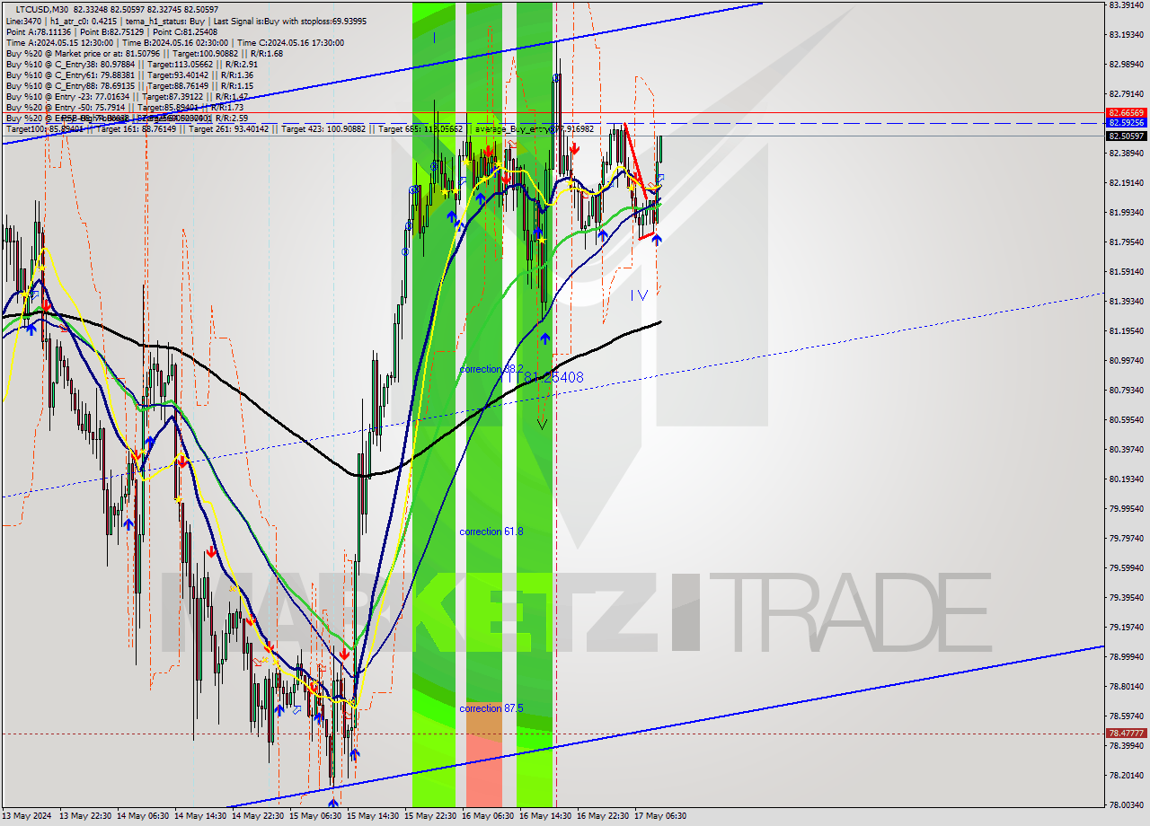 LTCUSD M30 Analysis LTCUSD M30 Signal