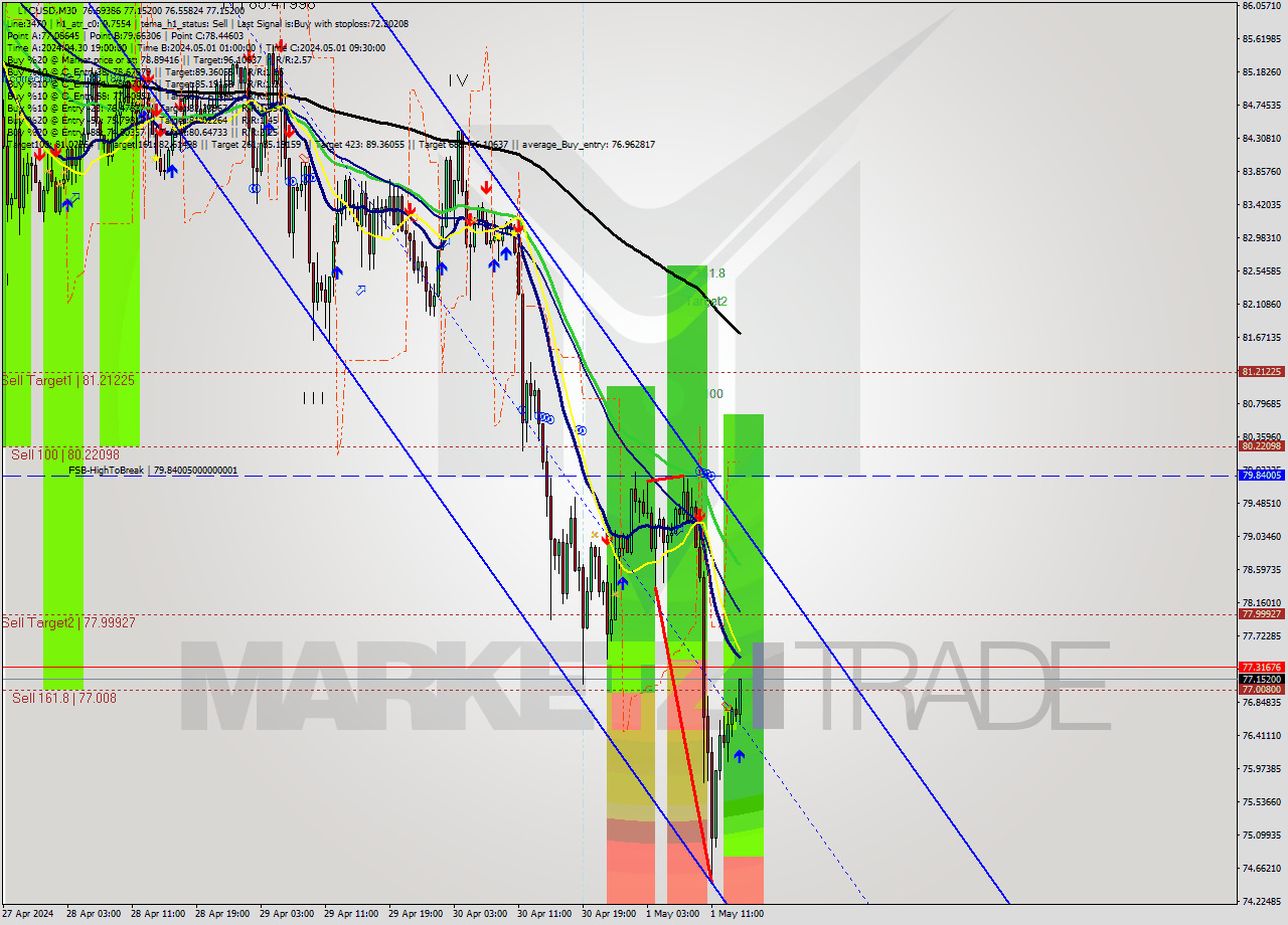 LTCUSD M30 Analysis LTCUSD M30 Signal
