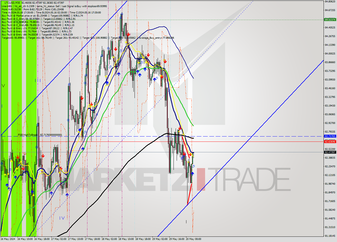 LTCUSD M30 Analysis LTCUSD M30 Signal