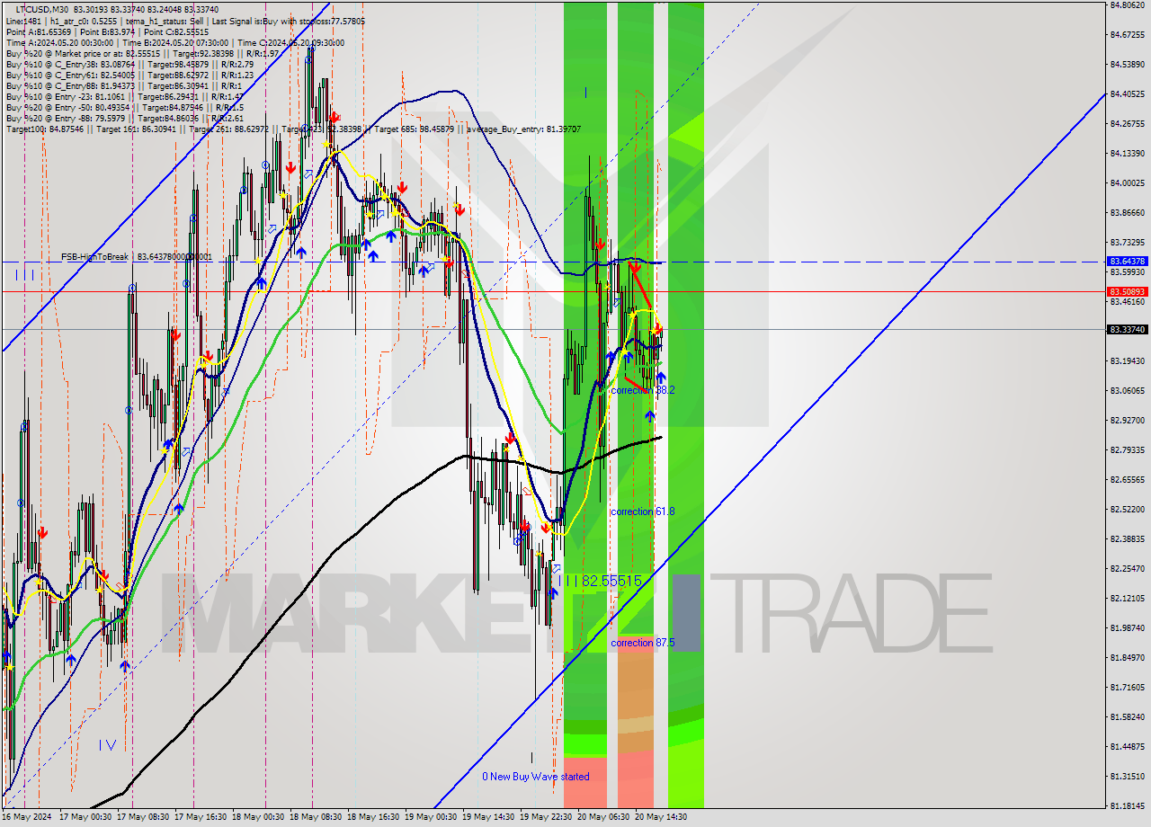 LTCUSD M30 Analysis LTCUSD M30 Signal