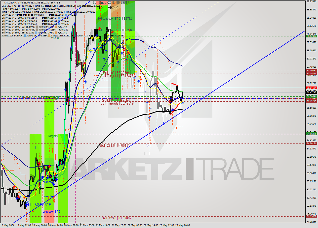 LTCUSD M30 Analysis LTCUSD M30 Signal