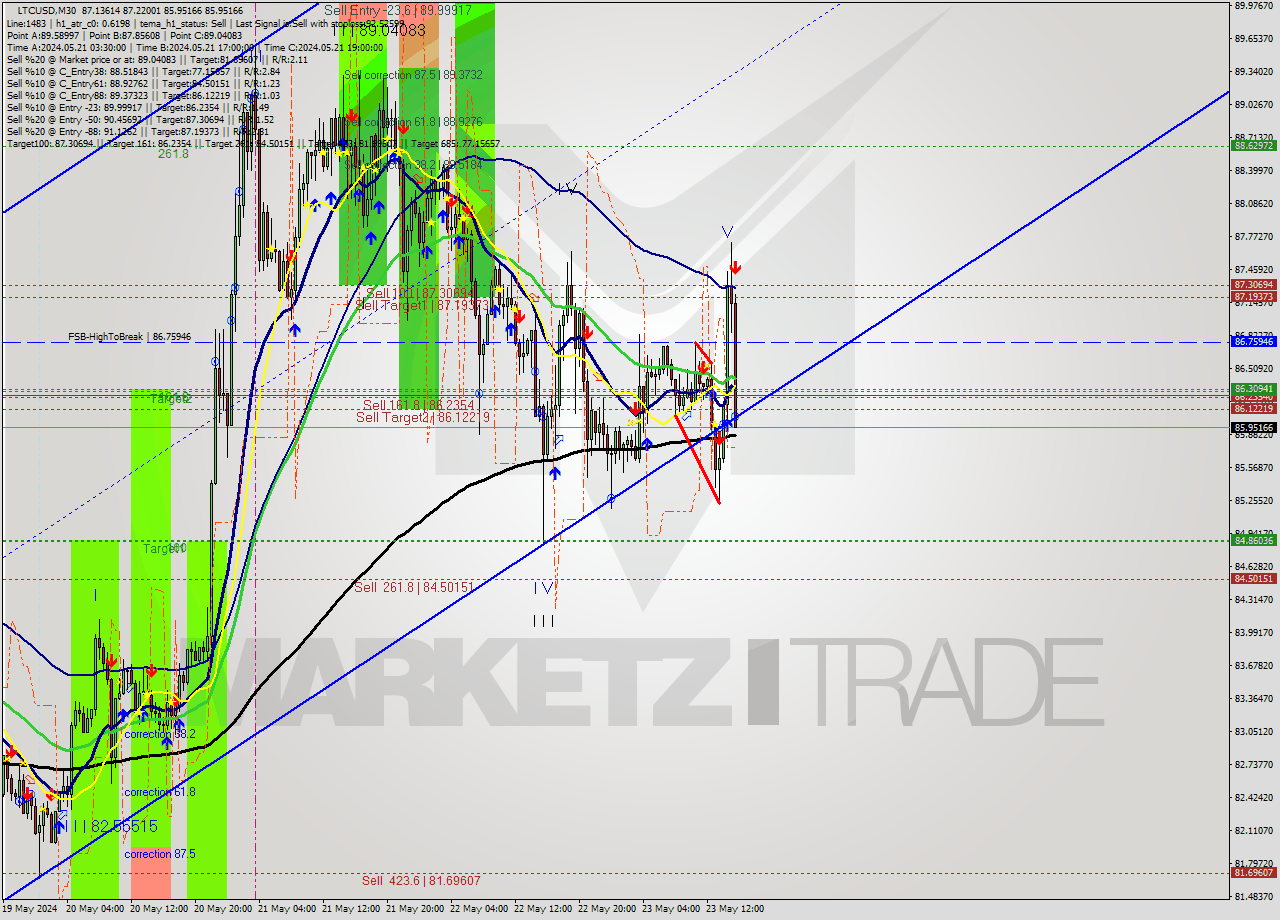 LTCUSD M30 Analysis LTCUSD M30 Signal