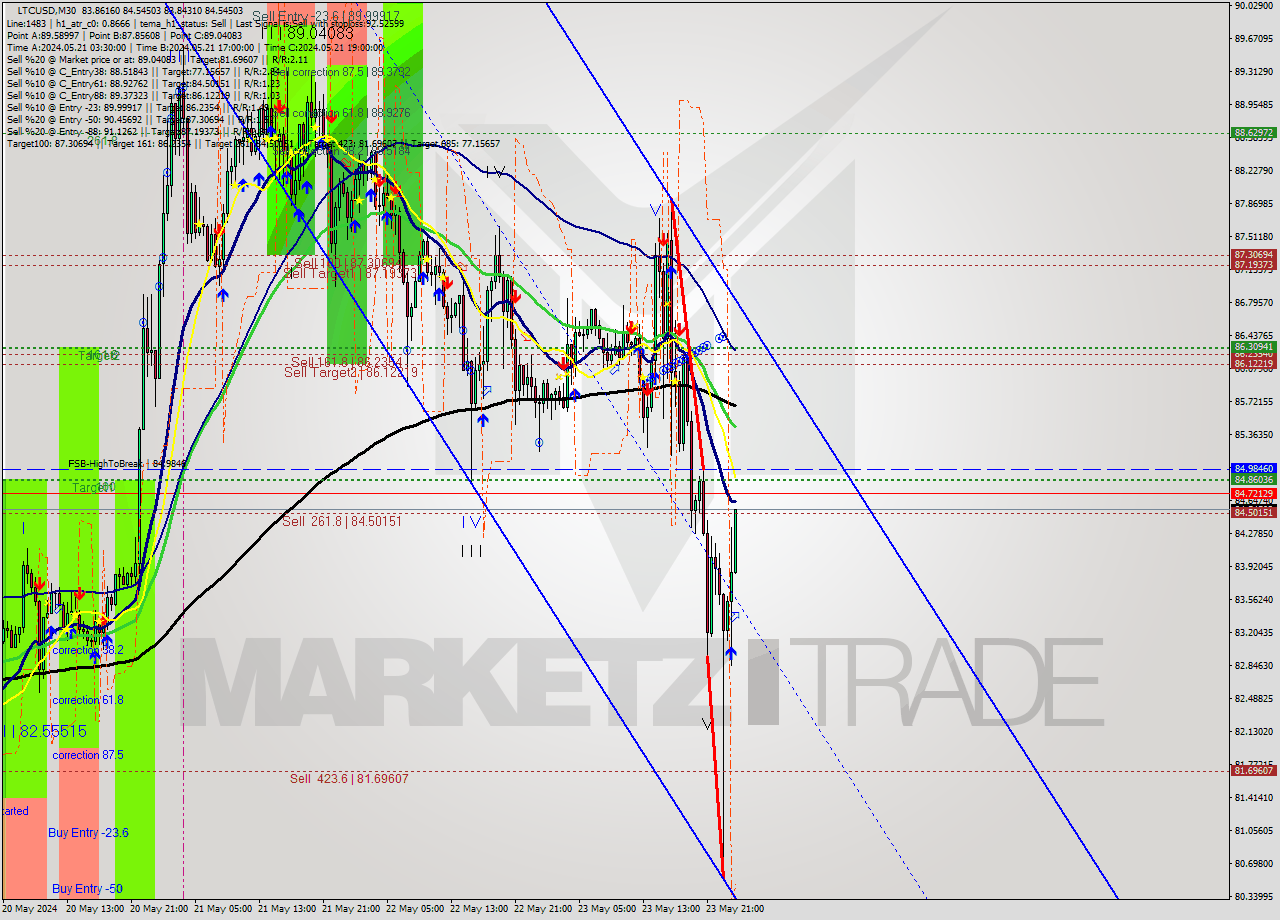 LTCUSD M30 Analysis LTCUSD M30 Signal