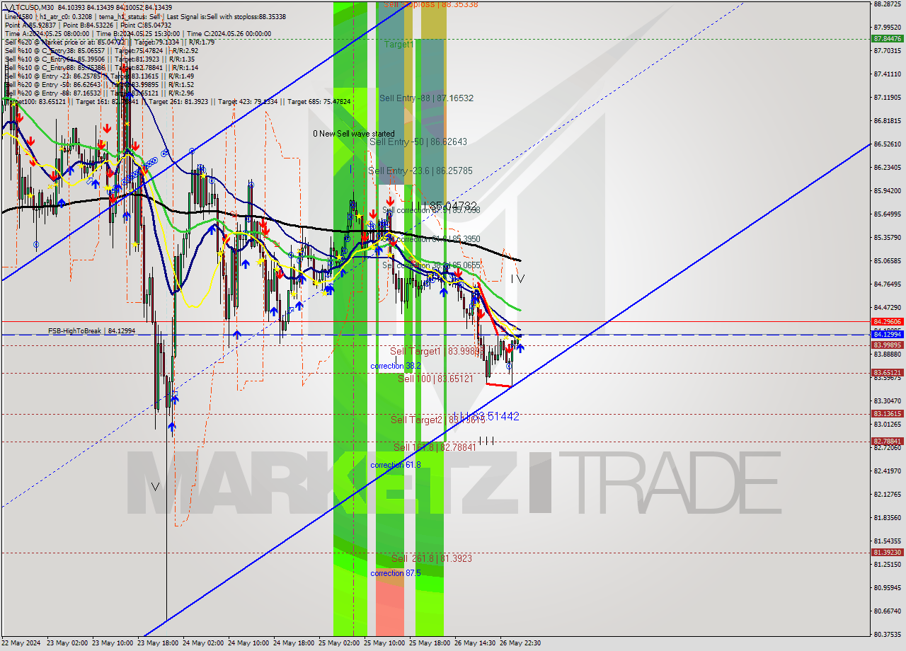 LTCUSD M30 Signal