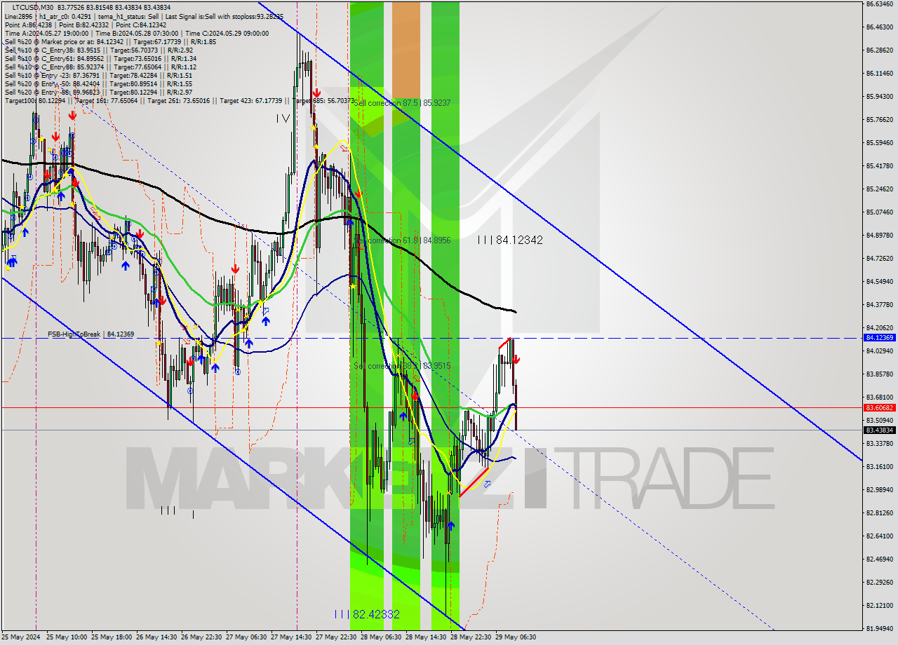 LTCUSD M30 Signal