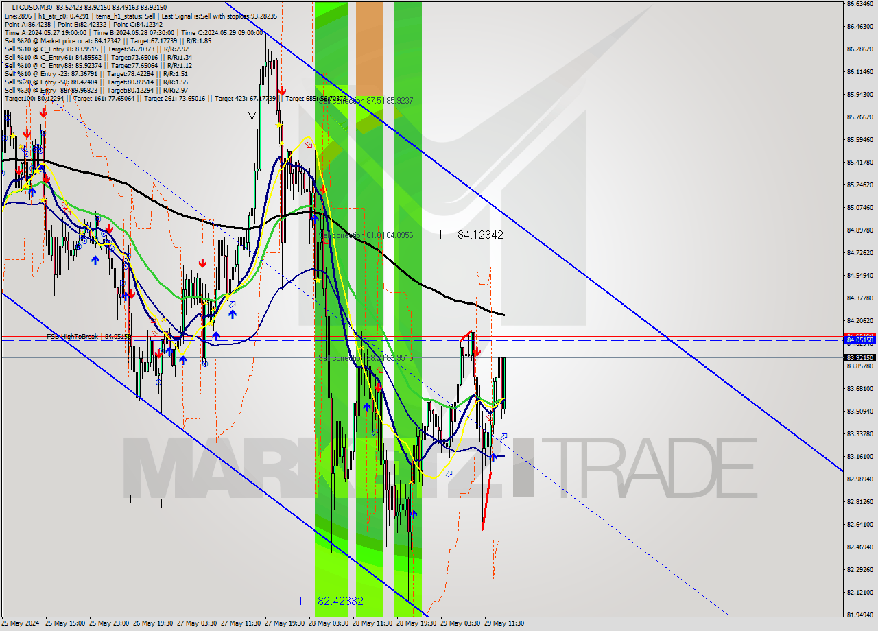 LTCUSD M30 Signal