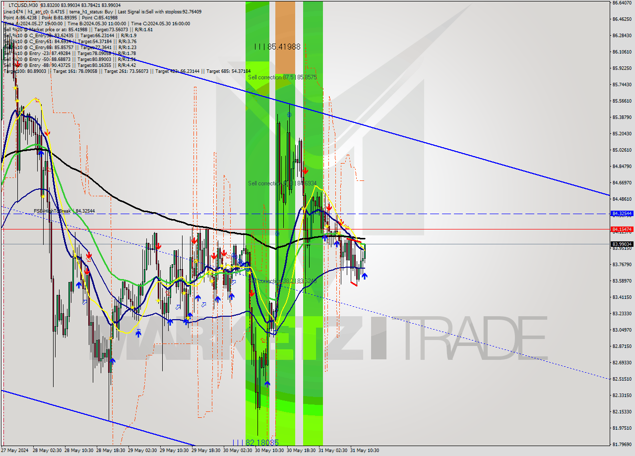 LTCUSD M30 Analysis LTCUSD M30 Signal