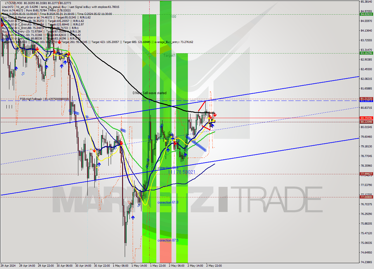 LTCUSD M30 Signal