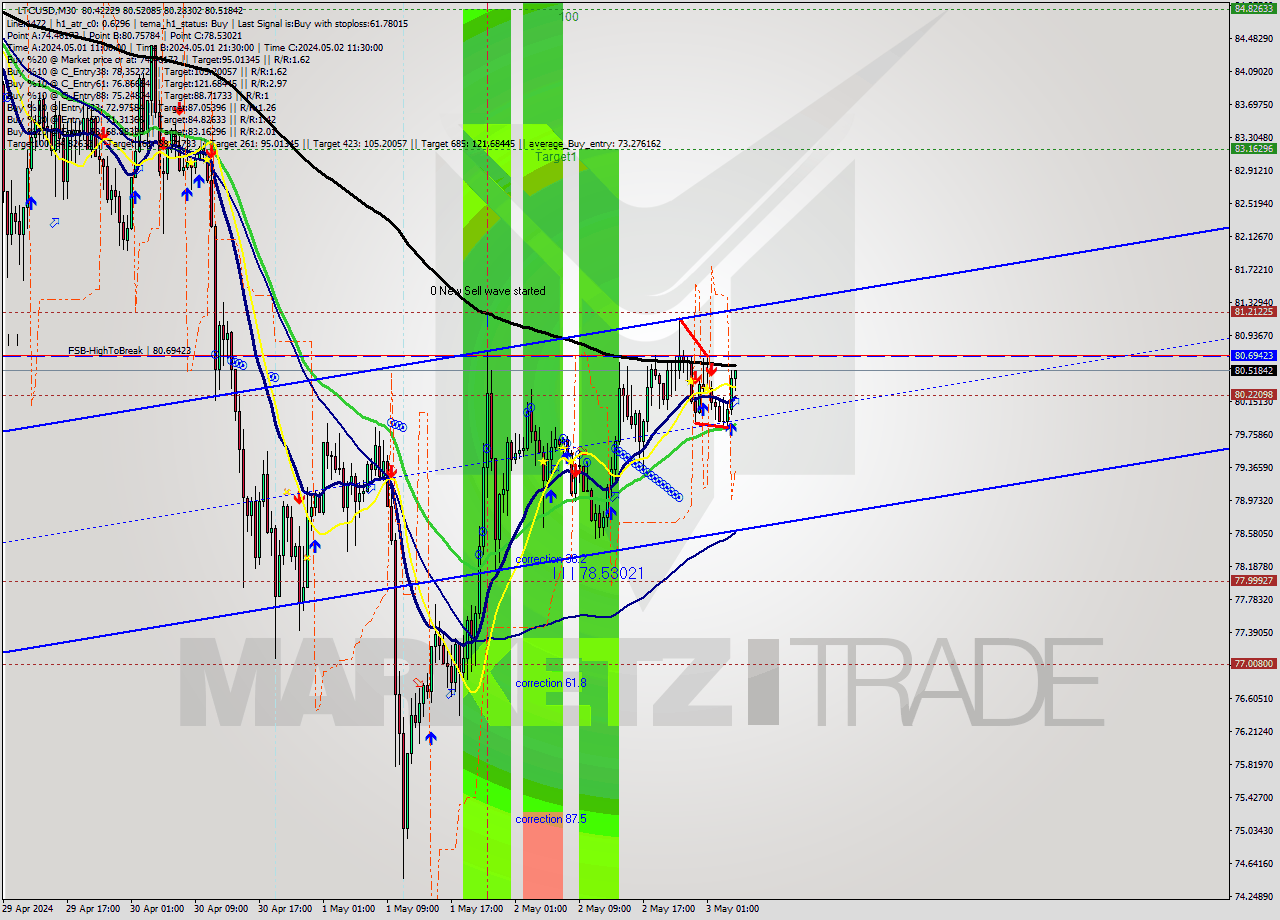 LTCUSD M30 Signal