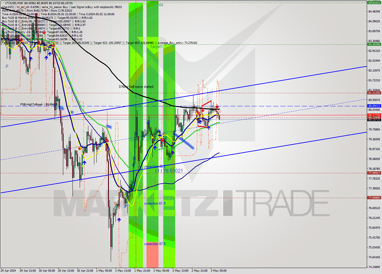 LTCUSD M30 Signal