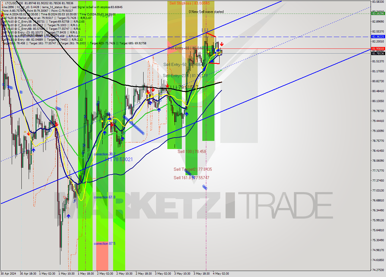 LTCUSD M30 Analysis LTCUSD M30 Signal