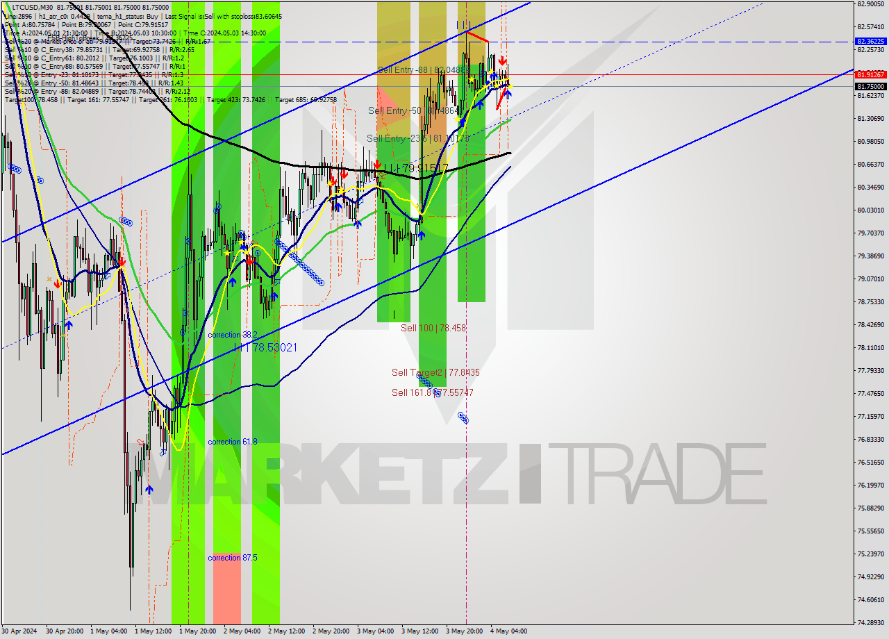 LTCUSD M30 Analysis LTCUSD M30 Signal