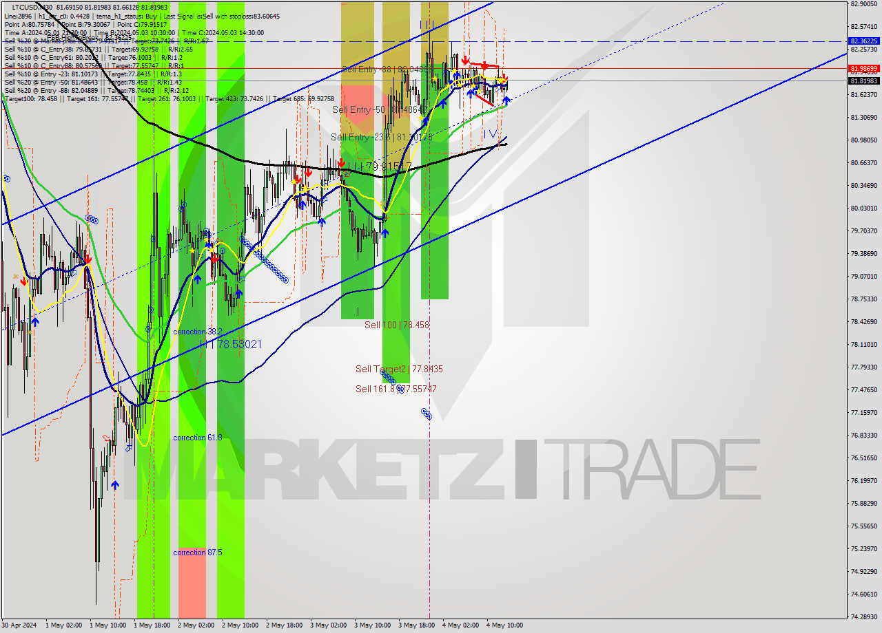 LTCUSD M30 Analysis LTCUSD M30 Signal