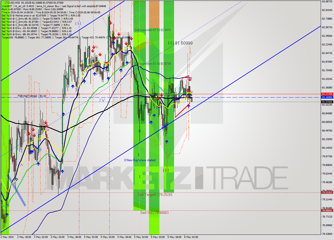 LTCUSD M30 Analysis LTCUSD M30 Signal