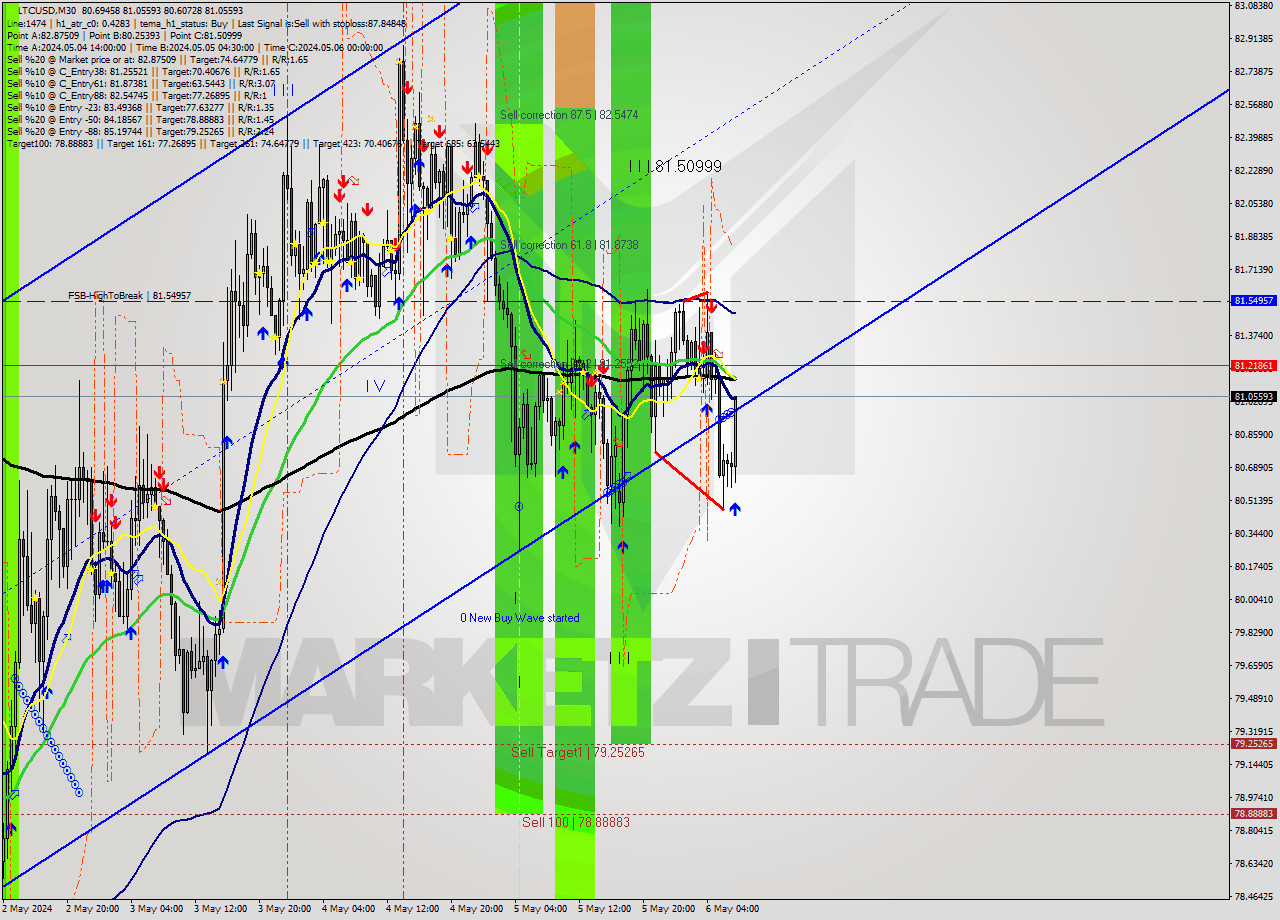 LTCUSD M30 Analysis LTCUSD M30 Signal