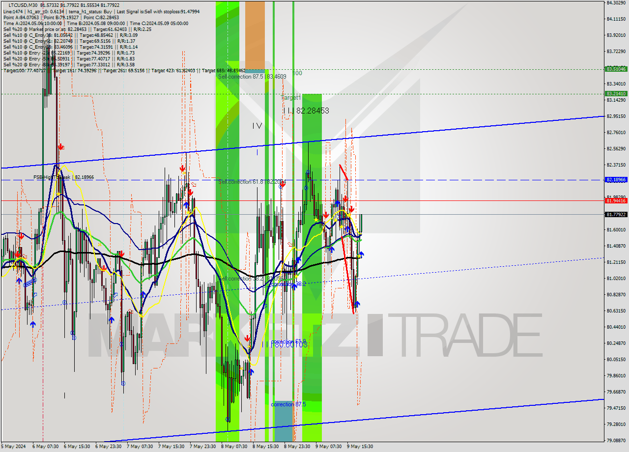 LTCUSD M30 Analysis LTCUSD M30 Signal