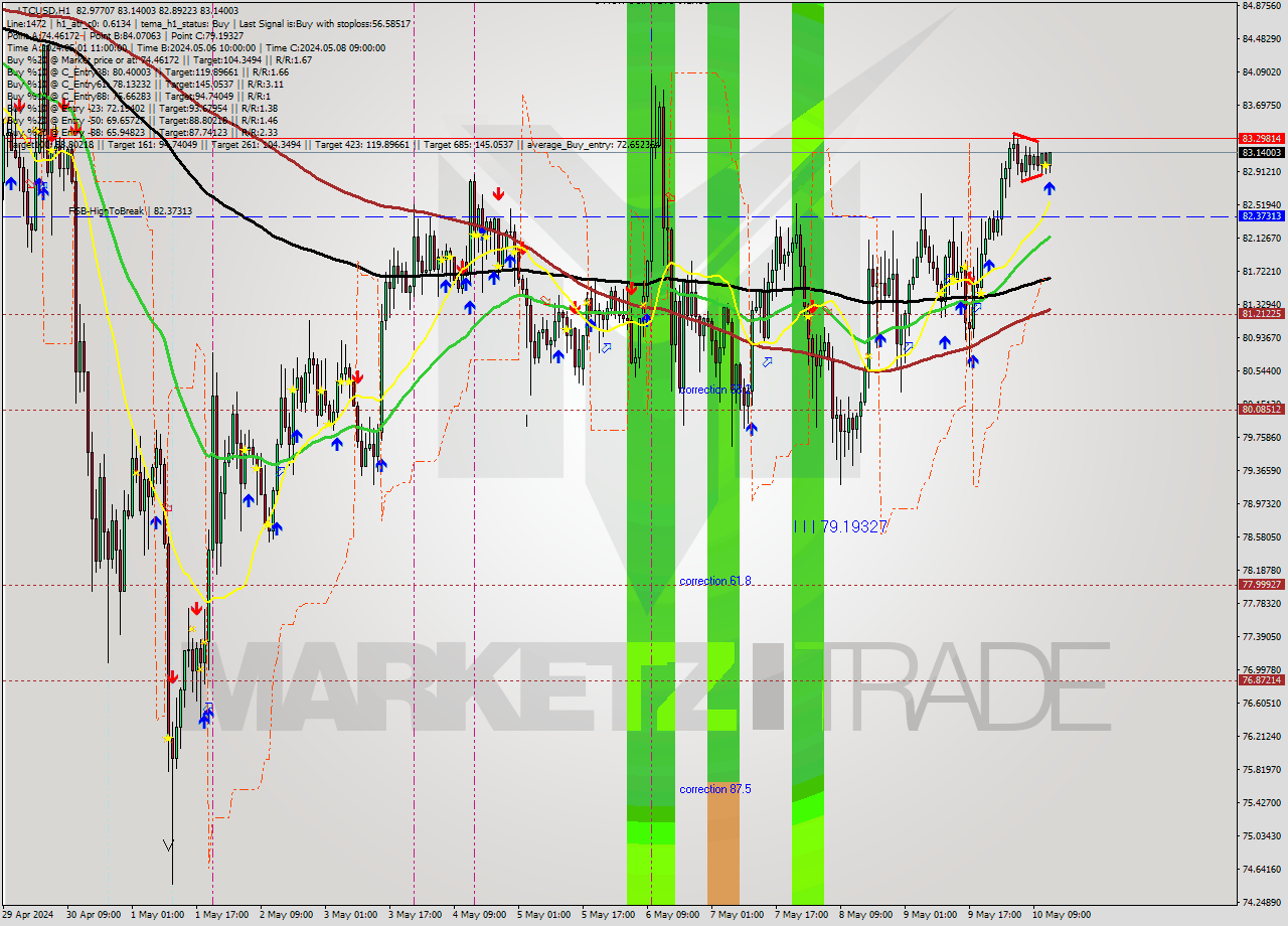 LTCUSD MultiTimeframe analysis at date 2024.05.10 13:44