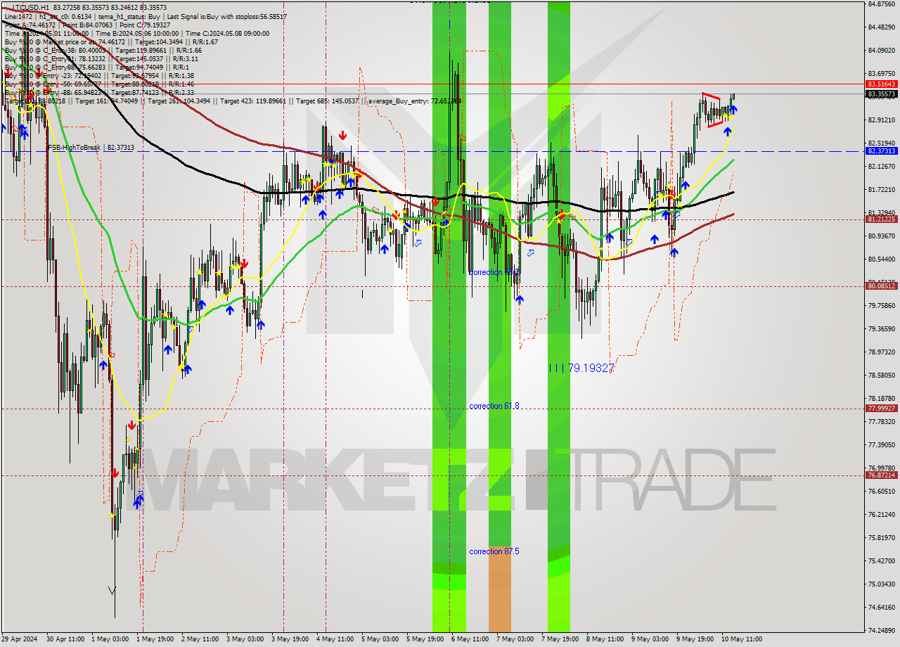 LTCUSD MultiTimeframe analysis at date 2024.05.10 15:04