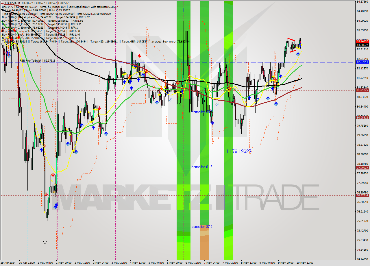 LTCUSD MultiTimeframe analysis at date 2024.05.10 16:00